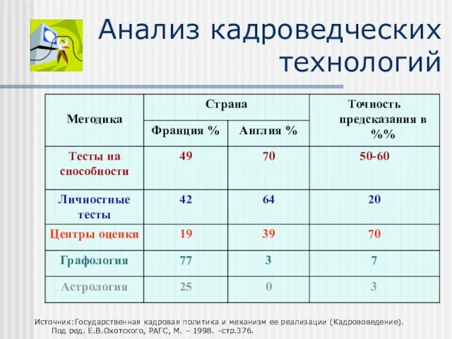 Анализ кадроведческих технологий Источник:Государственная кадровая политика и механизм ее реализации (Кадрововедение). Под