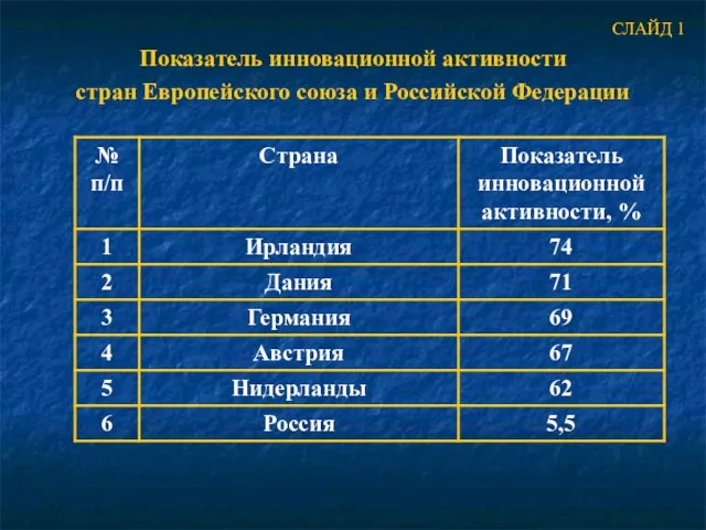 СЛАЙД 1 Показатель инновационной активности стран Европейского союза и Российской Федерации