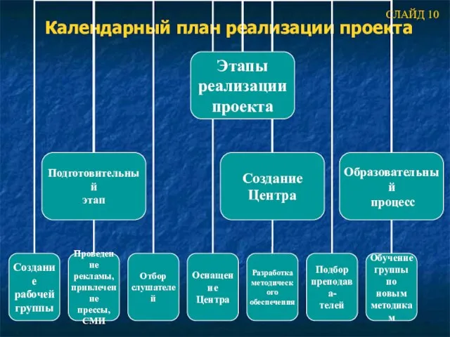 Календарный план реализации проекта СЛАЙД 10