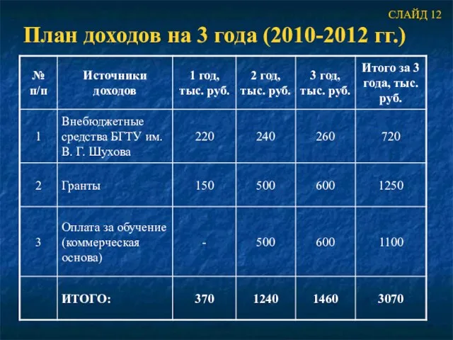 План доходов на 3 года (2010-2012 гг.) СЛАЙД 12