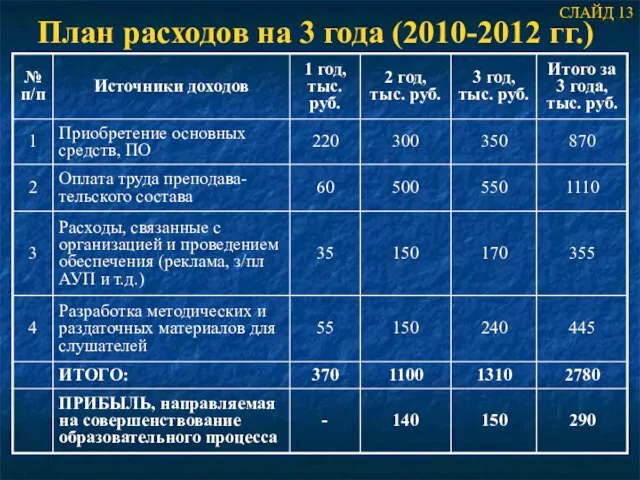 План расходов на 3 года (2010-2012 гг.) СЛАЙД 13