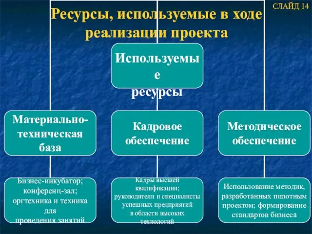 Ресурсы, используемые в ходе реализации проекта СЛАЙД 14