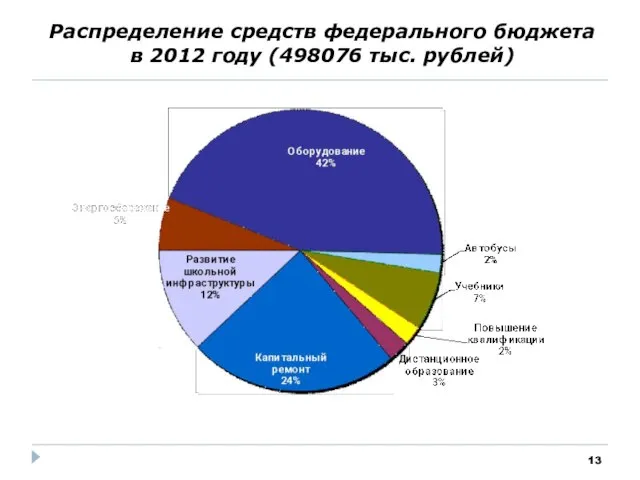 Распределение средств федерального бюджета в 2012 году (498076 тыс. рублей)
