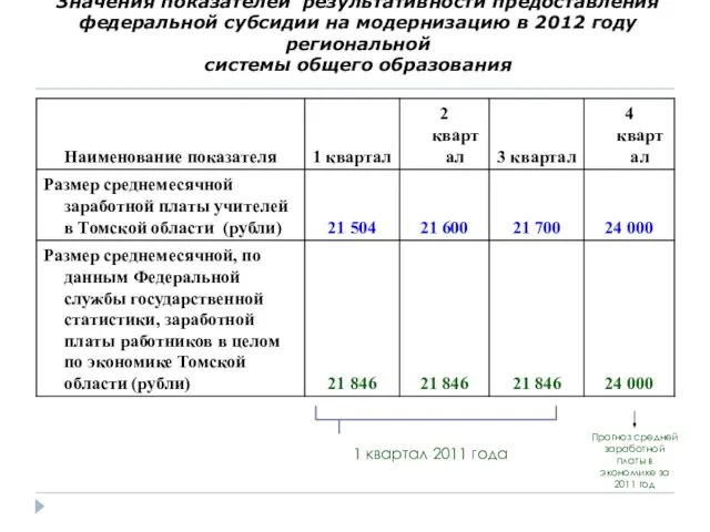 Значения показателей результативности предоставления федеральной субсидии на модернизацию в 2012 году региональной