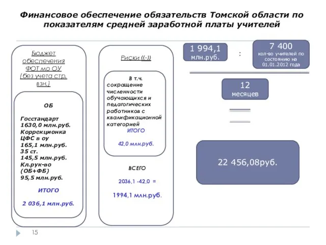 Финансовое обеспечение обязательств Томской области по показателям средней заработной платы учителей ОБ