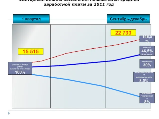 Факторный анализ изменения показателей средней заработной платы за 2011 год 1 квартал