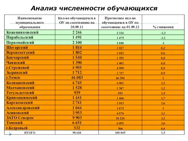 Анализ численности обучающихся