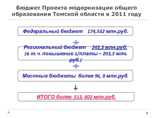 Бюджет Проекта модернизации общего образования Томской области в 2011 году Федеральный бюджет