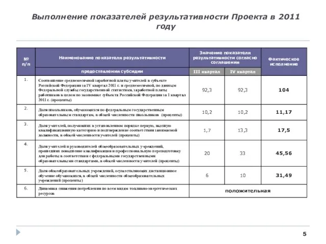 Выполнение показателей результативности Проекта в 2011 году