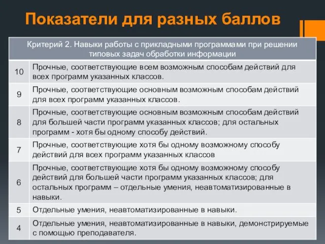 Показатели для разных баллов