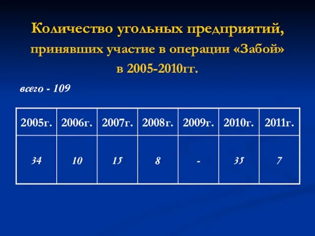 Количество угольных предприятий, принявших участие в операции «Забой» в 2005-2010гг. всего - 109