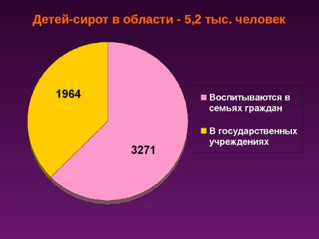 Детей-сирот в области - 5,2 тыс. человек