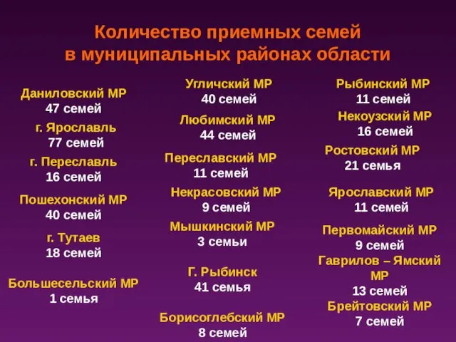 Количество приемных семей в муниципальных районах области Рыбинский МР 11 семей Ростовский