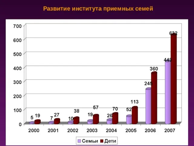 Развитие института приемных семей