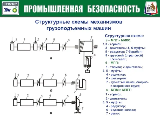 Структурные схемы механизмов грузоподъемных машин Структурная схема: а – МПГ и МИВС: