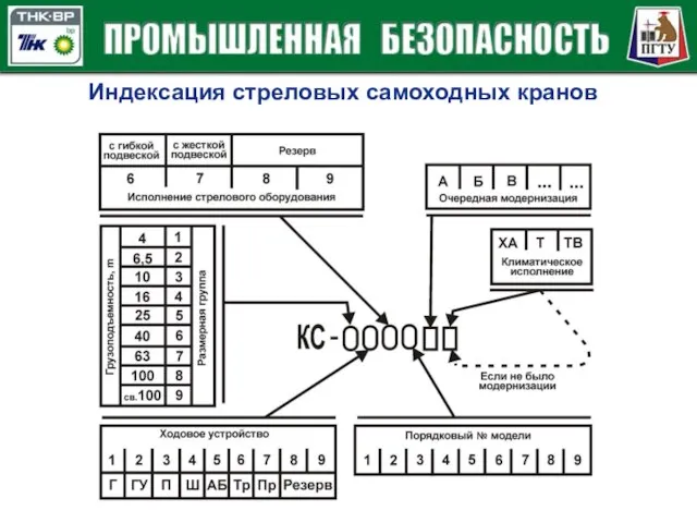 Индексация стреловых самоходных кранов