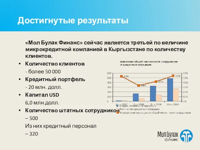 Достигнутые результаты «Мол Булак Финанс» сейчас является третьей по величине микрокредитной компанией