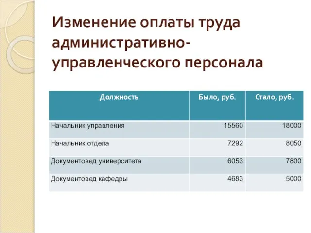 Изменение оплаты труда административно-управленческого персонала