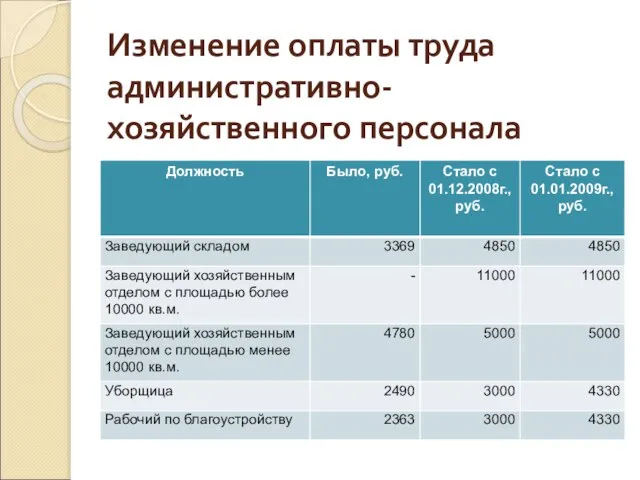 Изменение оплаты труда административно-хозяйственного персонала