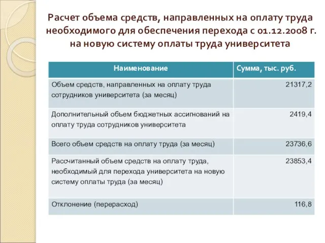 Расчет объема средств, направленных на оплату труда необходимого для обеспечения перехода с