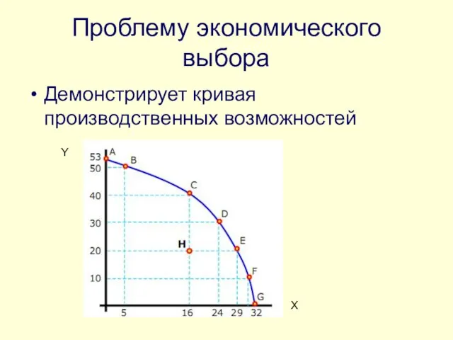 Проблему экономического выбора Демонстрирует кривая производственных возможностей X Y