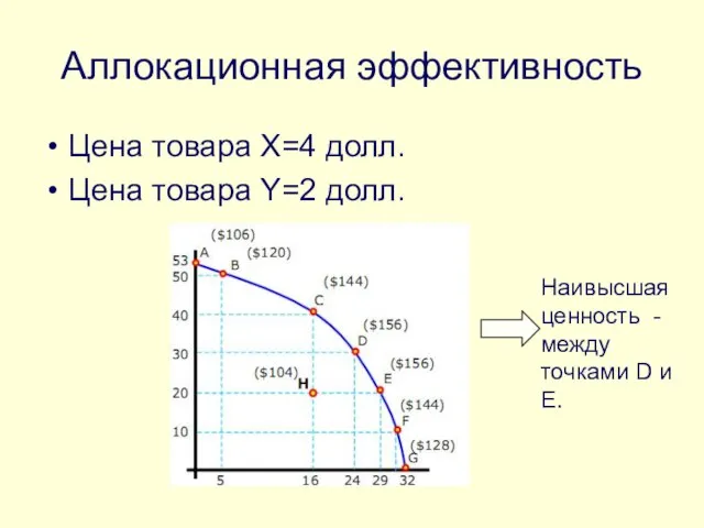 Аллокационная эффективность Цена товара X=4 долл. Цена товара Y=2 долл. Наивысшая ценность