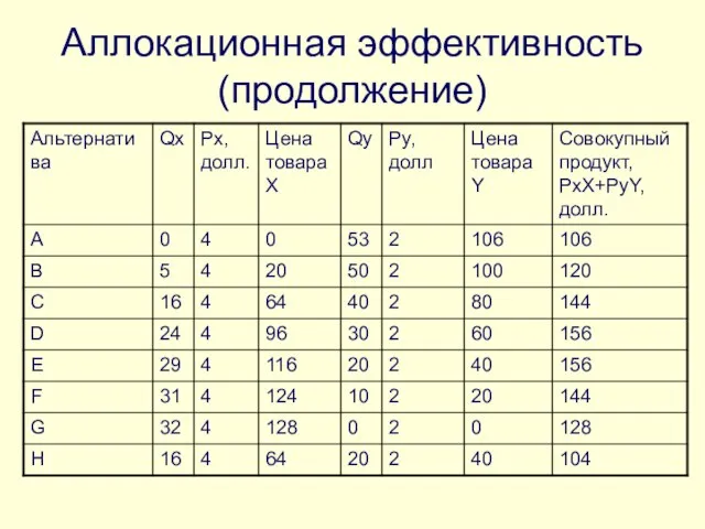 Аллокационная эффективность (продолжение)