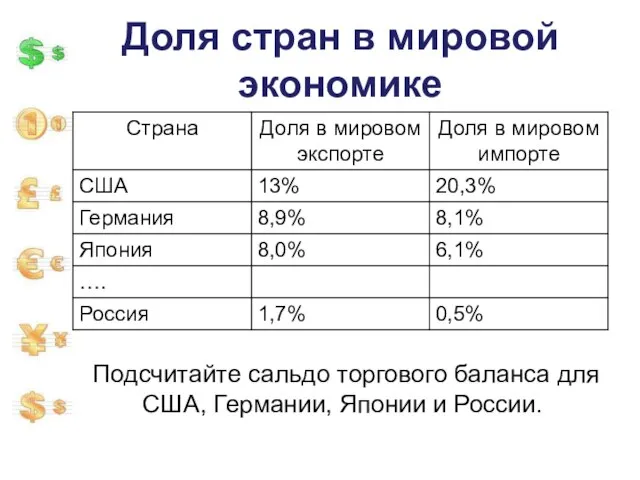 Доля стран в мировой экономике Подсчитайте сальдо торгового баланса для США, Германии, Японии и России.