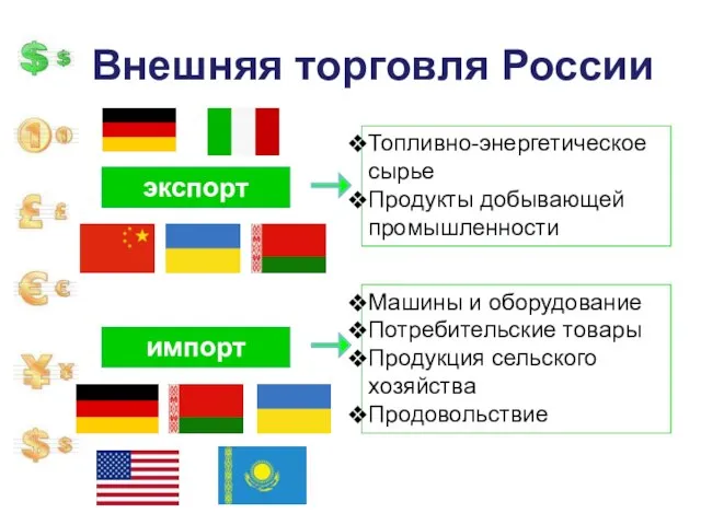 Внешняя торговля России экспорт импорт Топливно-энергетическое сырье Продукты добывающей промышленности Машины и