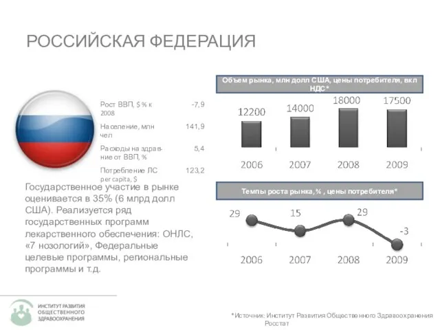 РОССИЙСКАЯ ФЕДЕРАЦИЯ Объем рынка, млн долл США, цены потребителя, вкл НДС* *Источник: