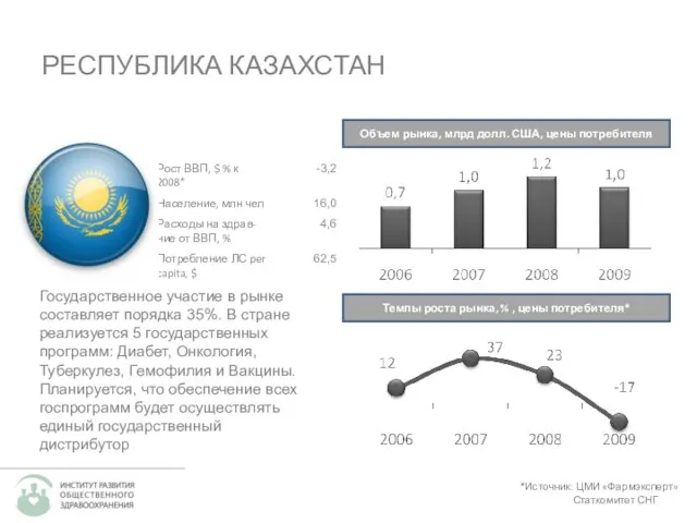 РЕСПУБЛИКА КАЗАХСТАН Объем рынка, млрд долл. США, цены потребителя Темпы роста рынка,