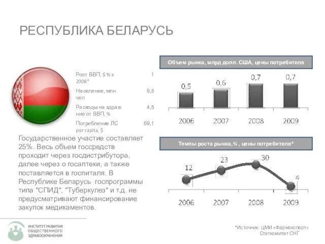 РЕСПУБЛИКА БЕЛАРУСЬ Объем рынка, млрд долл. США, цены потребителя Темпы роста рынка,