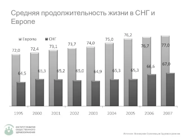 Средняя продолжительность жизни в СНГ и Европе Источник: Всемирная Организация Здравоохранения