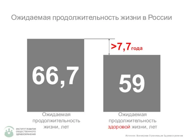 Ожидаемая продолжительность жизни в России 66,7 Ожидаемая продолжительность жизни, лет 59 Ожидаемая