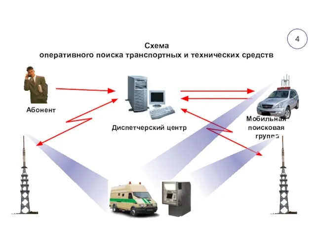 Схема оперативного поиска транспортных и технических средств Абонент Диспетчерский центр Мобильная поисковая группа 4