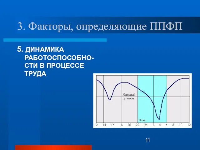 3. Факторы, определяющие ППФП 5. ДИНАМИКА РАБОТОСПОСОБНО-СТИ В ПРОЦЕССЕ ТРУДА