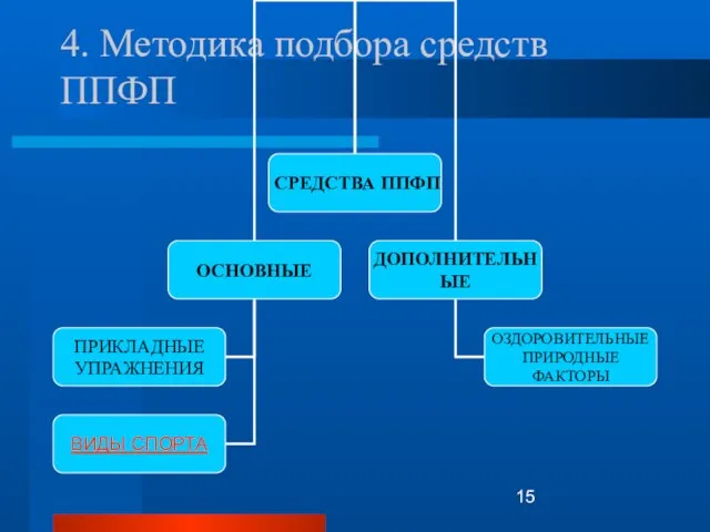 4. Методика подбора средств ППФП