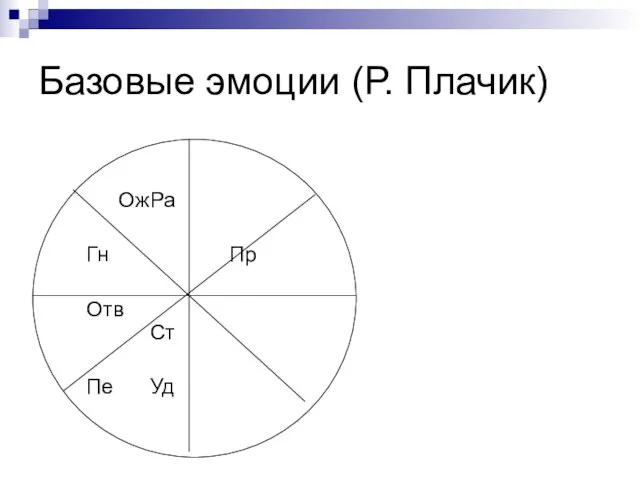 Базовые эмоции (Р. Плачик) Ож Ра Гн Пр Отв Ст Пе Уд