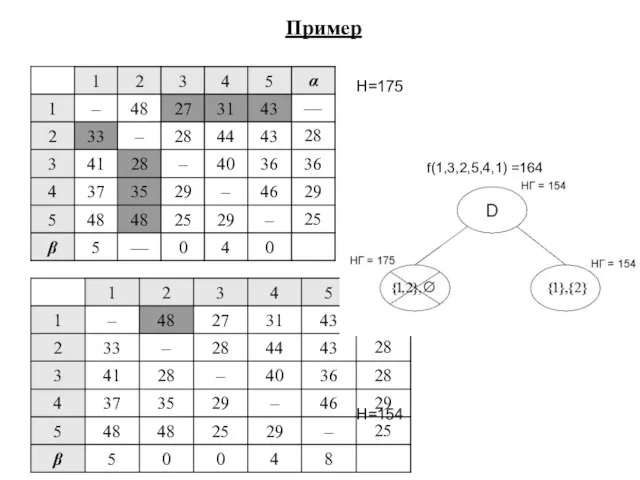 H=175 H=154 f(1,3,2,5,4,1) =164 Пример