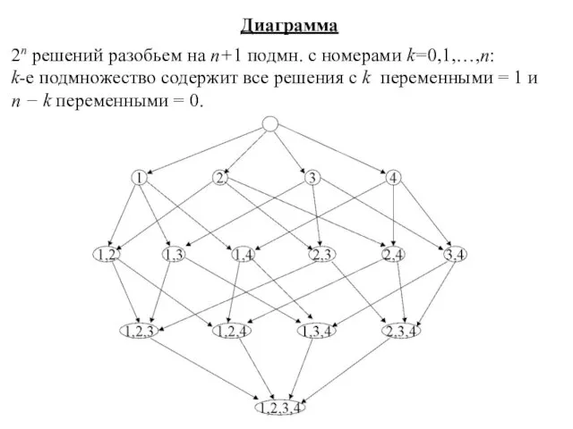 Диаграмма 2n решений разобьем на n+1 подмн. с номерами k=0,1,…,n: k-е подмножество