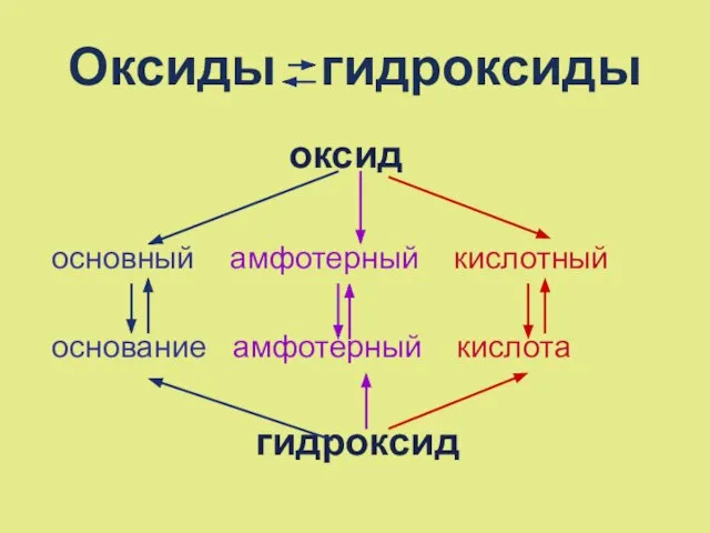 Оксиды гидроксиды оксид основный амфотерный кислотный основание амфотерный кислота гидроксид