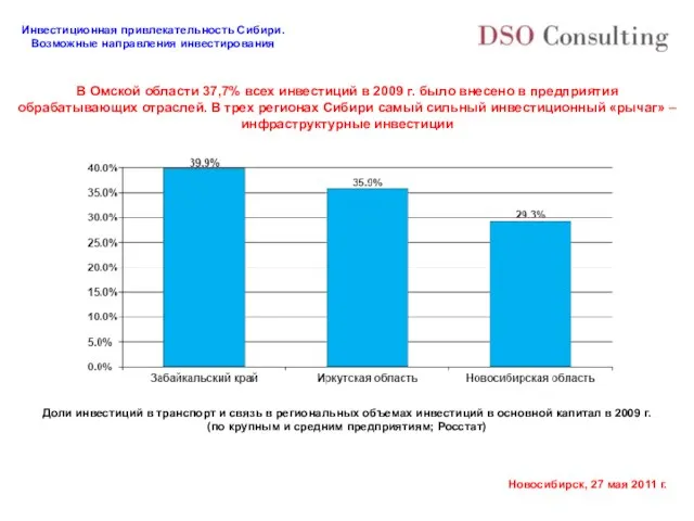 В Омской области 37,7% всех инвестиций в 2009 г. было внесено в