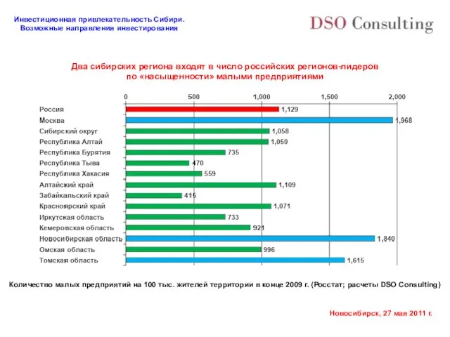 Два сибирских региона входят в число российских регионов-лидеров по «насыщенности» малыми предприятиями