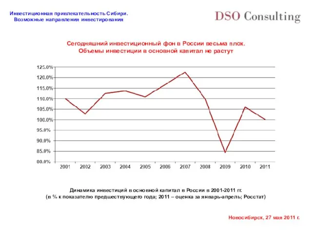 Сегодняшний инвестиционный фон в России весьма плох. Объемы инвестиции в основной капитал