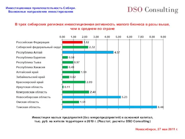 В трех сибирских регионах инвестиционная активность малого бизнеса в разы выше, чем