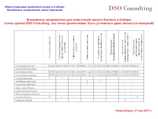 Возможные направления для инвестиций малого бизнеса в Сибири (точка зрения DSO Consulting;