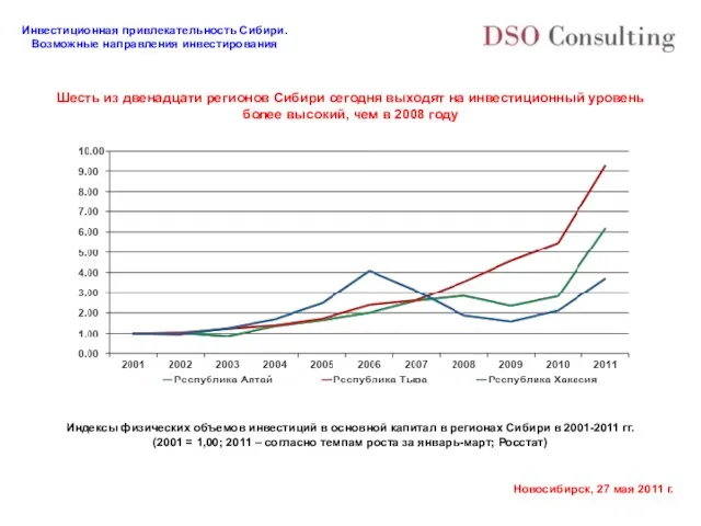 Шесть из двенадцати регионов Сибири сегодня выходят на инвестиционный уровень более высокий,