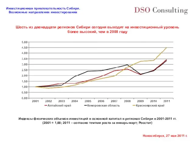 Шесть из двенадцати регионов Сибири сегодня выходят на инвестиционный уровень более высокий,