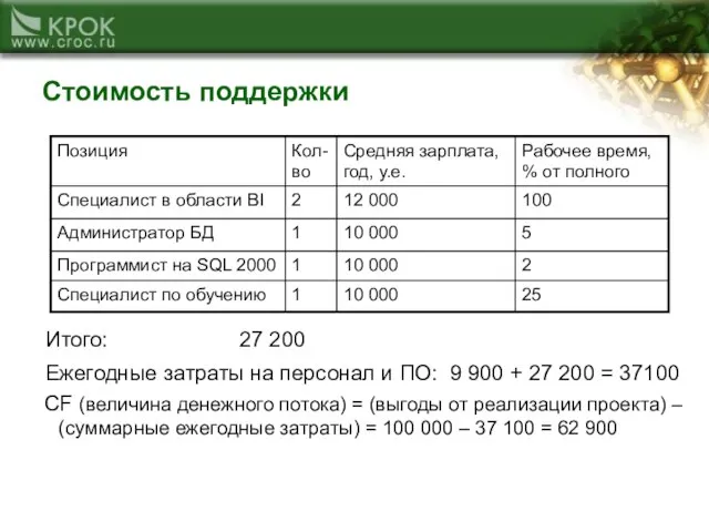 Стоимость поддержки Итого: 27 200 Ежегодные затраты на персонал и ПО: 9