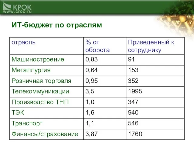 ИТ-бюджет по отраслям